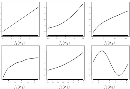 Figure 3.1: Shape Functions for Synthetic Dataset in Example 1.