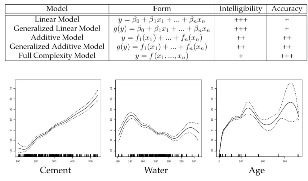 Table 3.1: From Linear to Additive Models.