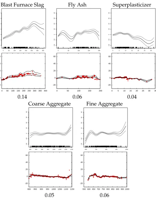Figure 3.4: Shapes of features for the “Concrete” dataset produced by P-LS (top) and BST-bagTR3 (bottom).