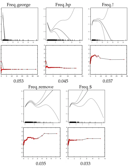 Figure 3.5: Shapes of features for the “Spambase” dataset produced by P-IRLS (top) and BST-bagTR3 (bottom).