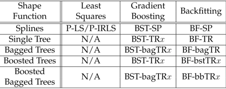 Table 3.4: Notation for learning methods and shape functions.