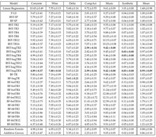 Table 3.5: RMSE for regression datasets. Each cell contains the mean RMSE ± one standard deviation