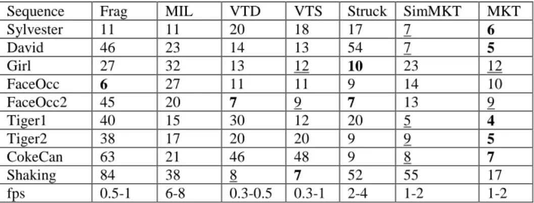 Table 1. Average Center Errors between the Tracking Results and their  Ground Truth. The bold represents the best result, and the underlined the 
