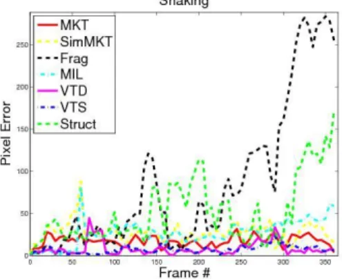 Figure 2. The Pixel Errors for Every Sequence Tested in the Experiments. 