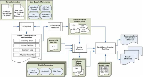 Figure 13: Design and Tool Flow for Communications Infrastructure Synthesis 
