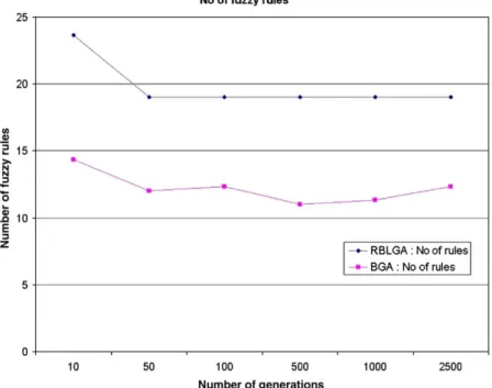 Fig. 15. Number of fuzzy rules: RBLGA versus BGA.