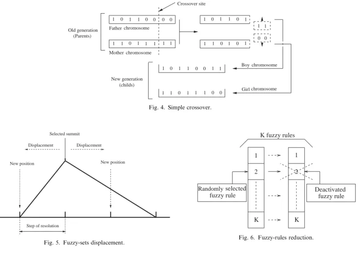 Fig. 5. Fuzzy-sets displacement.