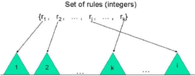 Fig. 8. Coding of a fuzzy rules set.