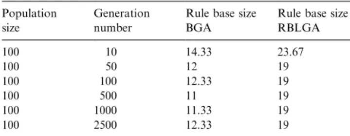 Table 2 shows the averages of the rule base size obtained for the three different surfaces.