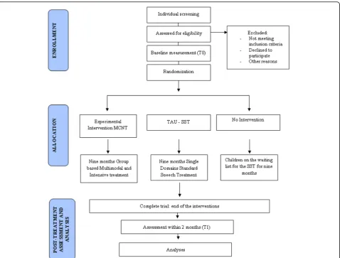 Fig. 2 Timeline of the trial. Timing and duration of the various procedures used in the trial