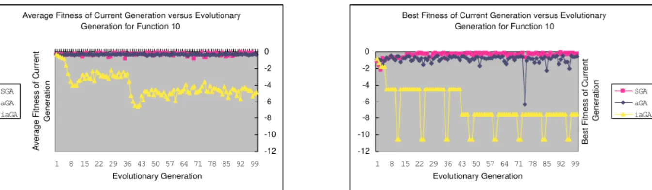 Figure 4: Fitness of current generation of function f 10 vs evolutionary generation (L) Average (R) Best