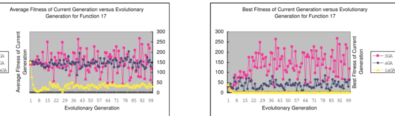 Figure 6: Fitness of current generation of function f 17 vs evolutionary generation (L) Average (R) Best