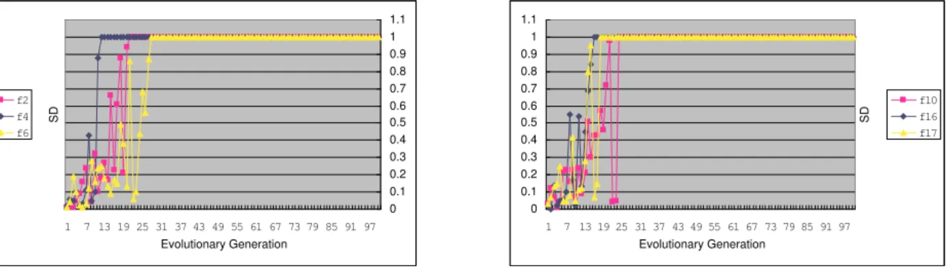 Figure 1: SD vs evolutionary generations for SGA. (L) function f 2 , f 4 , f 6 (R) functions f 10 , f 16 , f 17