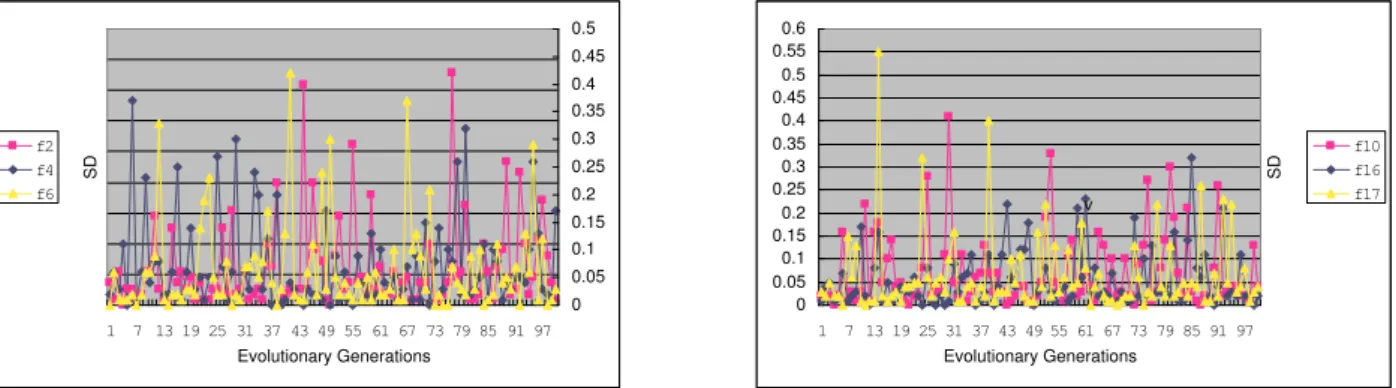 Figure 1 shows that the selective degree SD of the SGA is so high that it has already lost its genetic diversity after it evolves a small number of generations