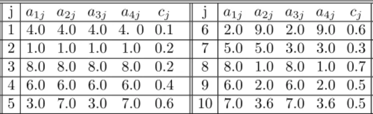 Table 2: Coefficients of Shekel SQRN5, SQRN7 and SQRN10 Functions