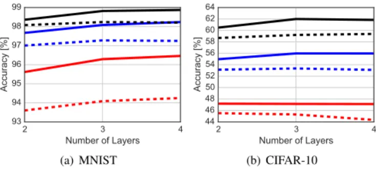 Fig. 3. Classification accuracy of DNNs trained with the jacobian regular- regular-ization (solid lines) and the weight decay (dashed lines)
