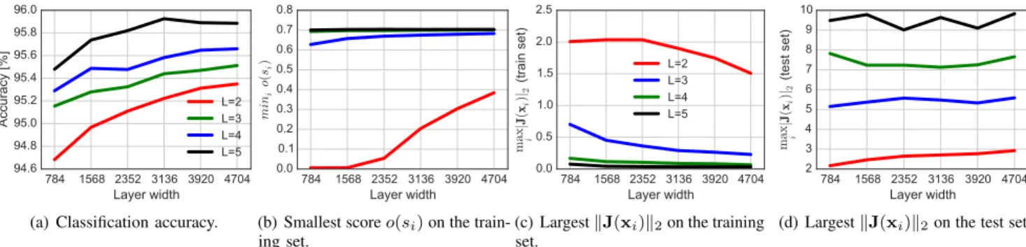 Fig. 4. Weight normalized DNN with L = 2, 3, 4, 5 layers and different sizes of weight matrices (layer width)