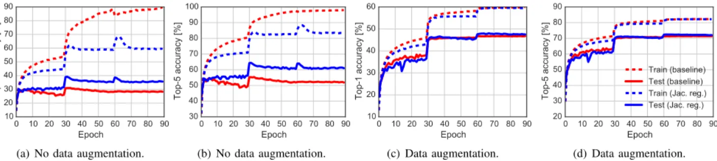 Fig. 5. Training set (dashed) and testing set (solid) classification accuracies during training