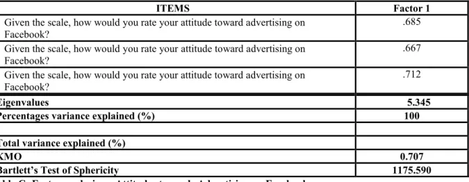 Table C: Factor analysis on Attitudes towards Advertising on Facebook 4.2 Reliability Analysis