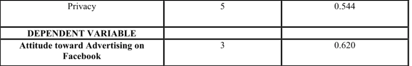 Table D: Results of reliability test 4.3 Hypothesis Results