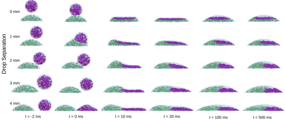FIG. 5: (Colour online) Internal ﬂow analysis of sessile and impacting droplet during spreading phase using lattice Boltzmannsimulations