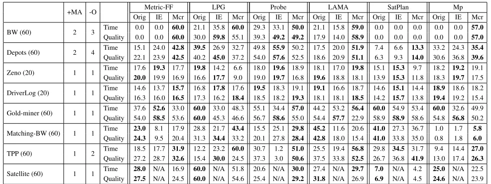 Table 1: Cumulative results for typed strips IPC benchmarks (problem numbers are in brackets)