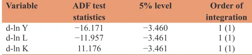 Table 1: Result of unit root test