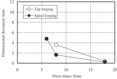 Fig. 7Radius distribution in case of analytical No. 4.