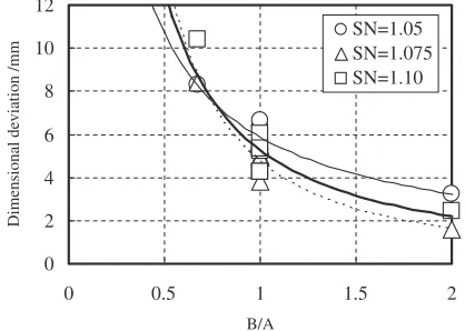 Fig. 11Relationship between B/A and dimensional deviation.