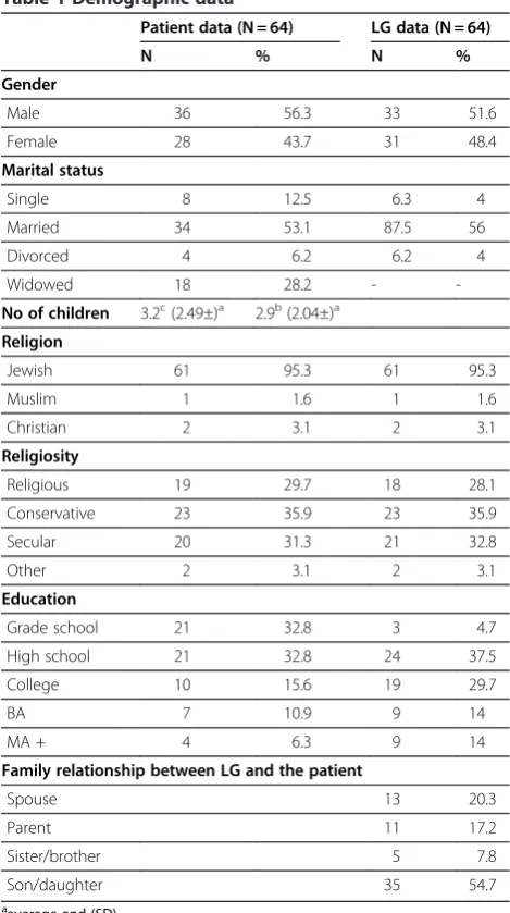 Table 1 Demographic data