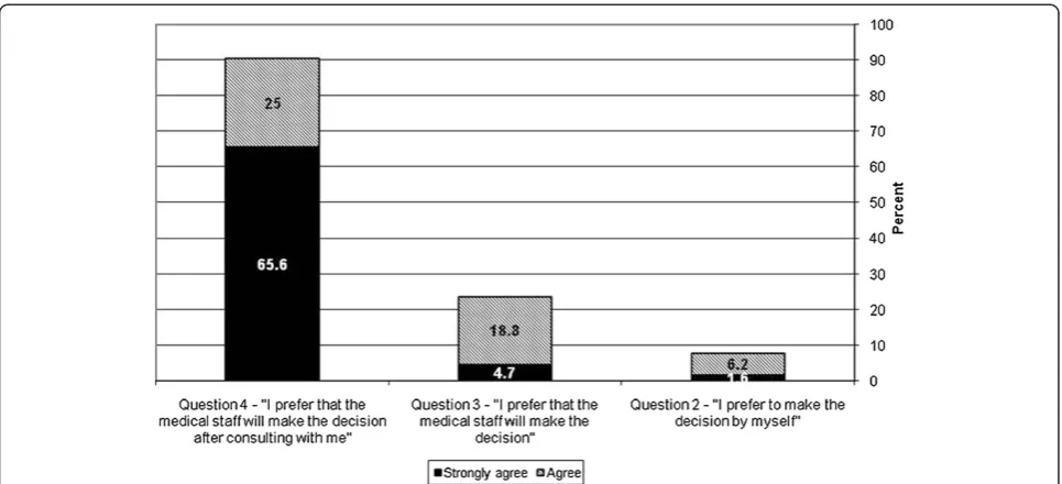 Figure 2 LGs who "agreed" or "strongly agreed" to questions regarding the decision-making process in the ADMAP questionnaire.