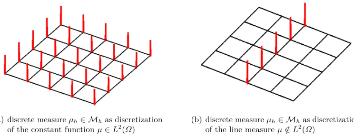 Figure 5.1.. Discrete Borel measures. The height of the bar in node x i represents the value of the related coefficient µ i .