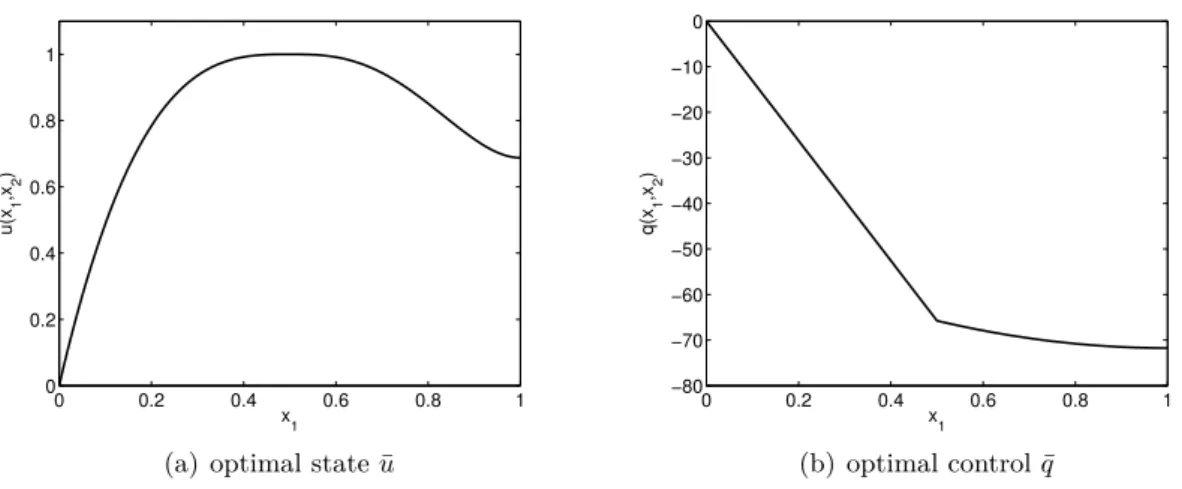 Figure 6.1.. Optimal solution of (Ex 1 ) for (s, m, b) = (0.5, −10, 50), dependence on x 1 only, as the functions are x 2 -independent.