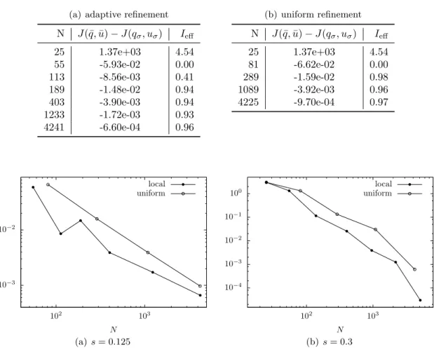 Table 6.1.. Development of discretization errors and of the effectivity indices for s = 0.125 for (Ex 1 )