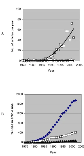 Figure 1Comparison of growth rates of PBL and biomedical knowledgeComparison of growth rates of PBL and biomedical knowledge