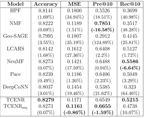 Table 3.5.1: Performance comparison over the Yelp dataset. Improvement of TCENR compared to each method is shown in brackets