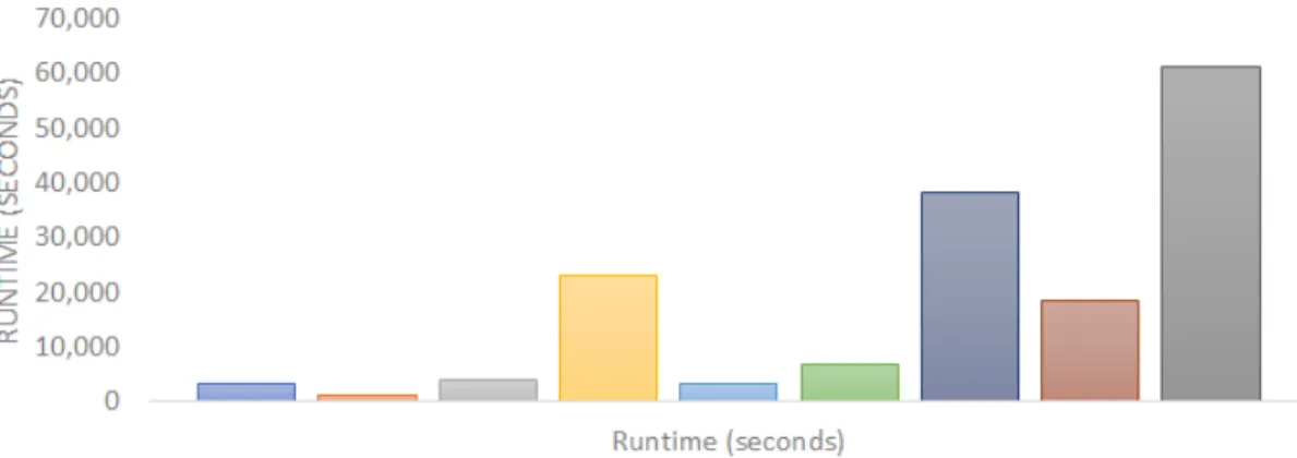 Figure 3.5.1: Runtime (seconds) of all models on the Yelp dataset