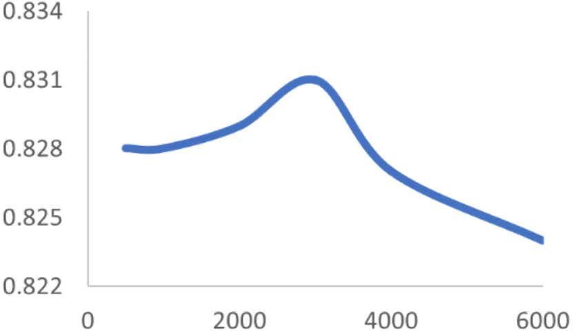 Figure 3.5.3: Number of words comparison in terms of accuracy