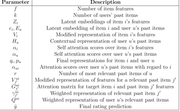 Table 4.1.1: Parameter notations used in Chapter 4