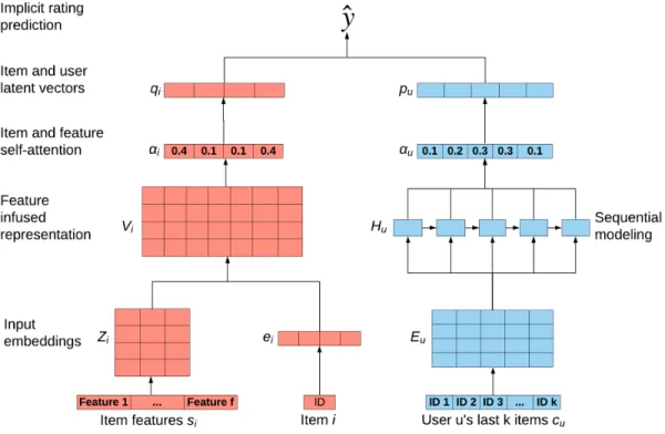 Figure 4.2.1: SARAH Framework