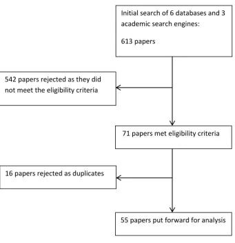 Figure 1 A chart showing the results at each stage of the search process. 