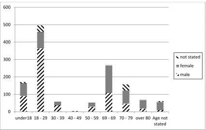 Figure 2. A graph showing the breakdown of the numbers of males and females tested in different age groups  