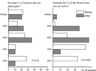 Figure 4Student attendance and activity in lecturesStudent attendance and activity in lectures