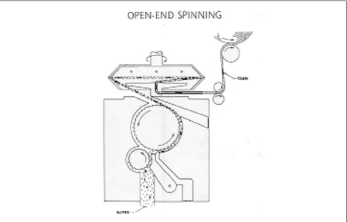 Figure 5.9:  Open End Spinning – card sliver is opened, cleaned, and reduced into individualized fibres that are laid into the groove of the rotor and twisted into a yarn as it leaves 