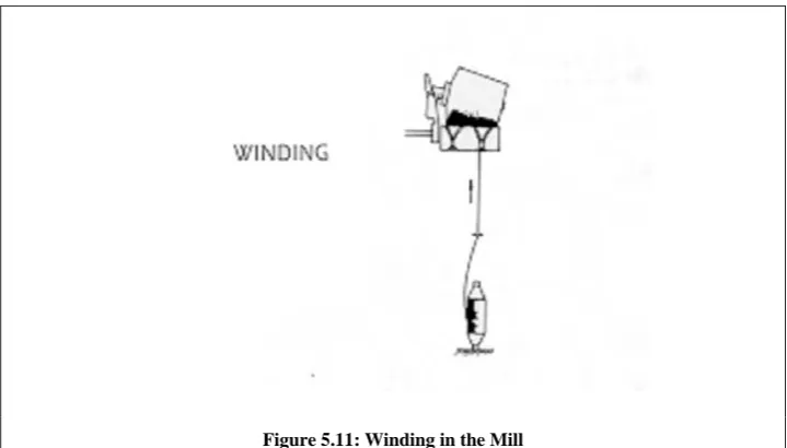 Figure 5.11: Winding in the Mill 