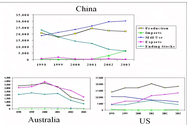 Figure 1.1:  Cotton production, imports, exports, mill use and ending stock in China, the U.S