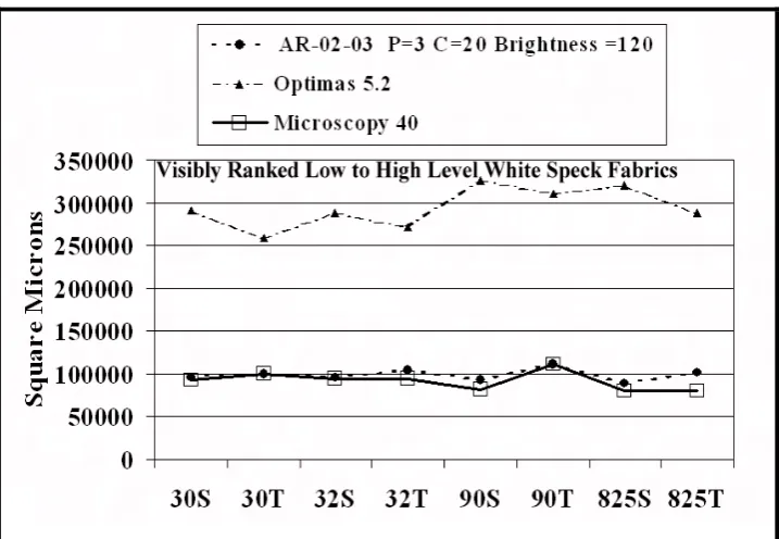 Figure 4.14:  Accuracy of white speck size measurements. 