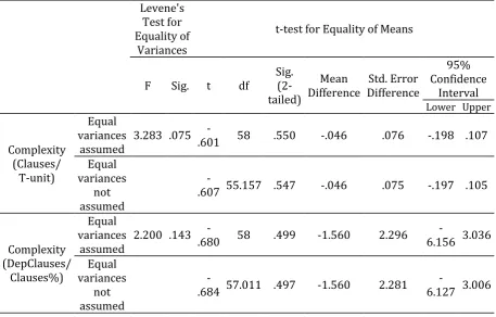 Table 2. Independent samples t-tests of the complexity measures 