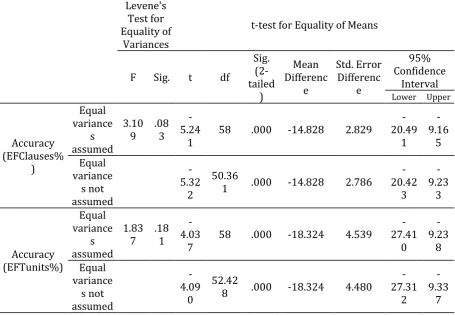 Table 4. Independent samples t-tests of the accuracy measures 