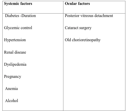 Table – 1 :Various  associated Factors  with development of diabetic 